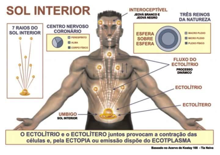 Salve Deus! A Nossa Preparação dos Chacras, Plexo Solar e do Nosso Sol Interior. Salve Deus