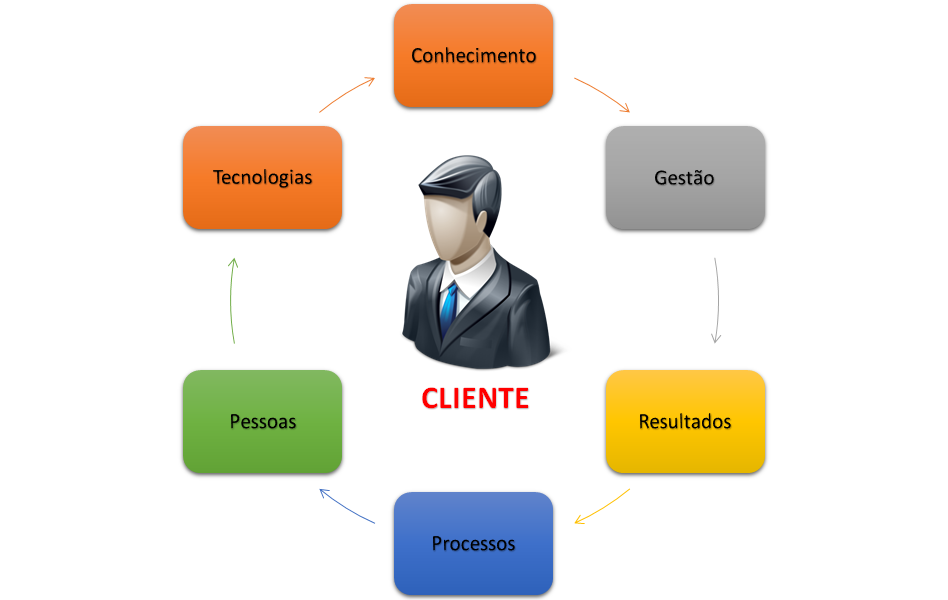 Serviço