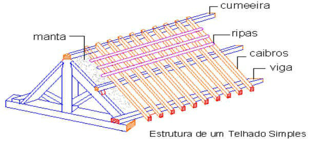 Estrutura de um Telhado Simples