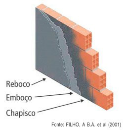 Reboco-Emboço-Chapisco